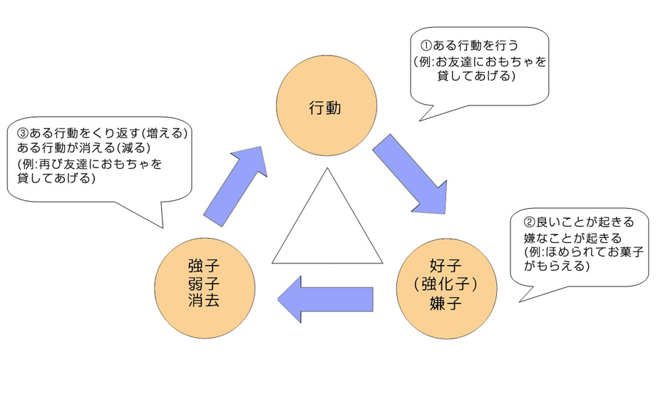 ご利用までの流れ 児童発達支援 放課後等デイサービス事業所farg フェルク 発達障害 熊本 自閉症 ペアレントトレーニング 放課後等デイ