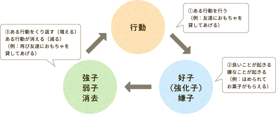 ABA（応用行動分析）について